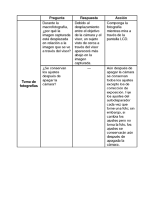 Page 117Español114
Pregunta Respuesta Acción
To m a  d e  
fotografíasDurante la 
macrofotografía, 
¿por qué la 
imagen capturada 
está desplazada 
en relación a la 
imagen que se ve 
a través del visor?Debido al 
desplazamiento 
entre el objetivo 
de la cámara y el 
visor, un sujeto 
visto de cerca a 
través del visor 
aparecerá más 
abajo en la 
imagen 
capturada.Componga la 
fotografía 
mientras mira a 
través de la 
pantalla LCD.
¿Se conservan 
los ajustes 
después de 
apagar la 
cámara?— Aún después de...