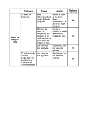 Page 125Español122
Problema Causa AcciónPágina de
referencia
To m a  d e  
fotogra-
fíasEl flash no 
funciona.Está 
seleccionado el 
modo de flash 
apagado.Ajuste el flash 
al modo de 
flash 
automático o al 
modo de flash 
forzado.34
El modo de 
toma de 
fotografías está 
ajustado a un 
modo que no es 
el de toma de 
imágenes fijas.Ajuste la 
cámara al modo 
de toma de 
imágenes fijas. 29
Las baterías 
son agotada.Sustitúyala por 
las baterías 
nuevas.21
El indicador de 
acceso 
parpadea y no 
puedo tomar...