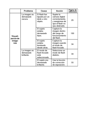 Page 127Español124
Problema Causa AcciónPágina de
referencia
Visuali-
zación de 
imáge-
nesLa imagen es 
demasiado 
oscura.El flash fue 
tapado por un 
dedo u otro 
objeto.Sujete la 
cámara digital 
correctamente, 
y asegúrese de 
que el flash no 
sea obstruido.25
El sujeto 
estaba 
demasiado 
lejos.Capture la 
imagen dentro 
del rango de 
funcionamiento 
del flash.130
El sujeto 
estaba 
iluminado 
desde atrás.Capture la 
imagen usando 
el modo de 
flash forzado.34
La imagen es 
demasiado 
brillante.El modo de...