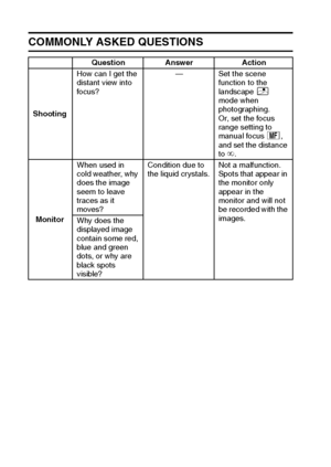 Page 119113English
COMMONLY ASKED QUESTIONS
ShootingHow can I get the 
distant view into 
focus?— Set the scene 
function to the 
landscape \ 
mode when 
photographing.
Or, set the focus 
range setting to 
manual focus -, 
and set the distance 
to 
∞.
MonitorWhen used in 
cold weather, why 
does the image 
seem to leave 
traces as it 
moves?Condition due to 
the liquid crystals.Not a malfunction. 
Spots that appear in 
the monitor only 
appear in the 
monitor and will not 
be recorded with the 
images.
Why does...