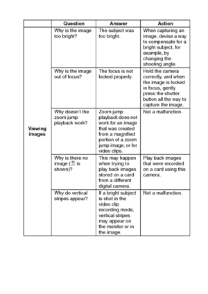 Page 120English114
Viewing 
imagesWhy is the image 
too bright?The subject was 
too bright.When capturing an 
image, devise a way 
to compensate for a 
bright subject, for 
example, by 
changing the 
shooting angle.
Why is the image 
out of focus?The focus is not 
locked properly.Hold the camera 
correctly, and when 
the image is locked 
in focus, gently 
press the shutter 
button all the way to 
capture the image.
Why doesn’t the 
zoom jump 
playback work?Zoom jump 
playback does not 
work for an image 
that...