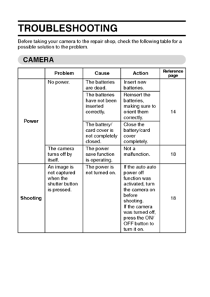 Page 123117English
TROUBLESHOOTING
Before taking your camera to the repair shop, check the following table for a 
possible solution to the problem.
CAMERA
Problem Cause ActionReference 
page
PowerNo power. The batteries 
are dead.Insert new 
batteries.
14 The batteries 
have not been 
inserted 
correctly.Reinsert the 
batteries, 
making sure to 
orient them 
correctly.
The battery/
card cover is 
not completely 
closed.Close the 
battery/card 
cover 
completely.
The camera 
turns off by 
itself.The power 
save...