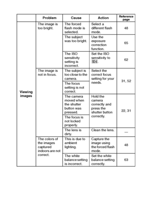Page 126English120
Viewing 
imagesThe image is 
too bright.The forced 
flash mode is 
selected.Select a 
different flash 
mode.48
The subject 
was too bright.Use the 
exposure 
correction 
function.65
The ISO 
sensitivity 
setting is 
incorrect.Set the ISO 
sensitivity to 
t.62
The image is 
not in focus.The subject is 
too close to the 
camera.Select the 
correct focus 
setting for your 
needs.31, 52
The focus 
setting is not 
correct.
The camera 
moved when 
the shutter 
button was 
pressed.Hold the 
camera...
