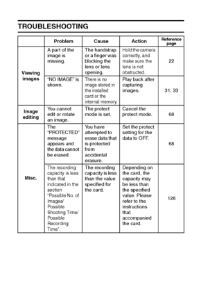 Page 127121English
TROUBLESHOOTING
Viewing 
imagesA part of the 
image is 
missing.The handstrap 
or a finger was 
blocking the 
lens or lens 
opening.
Hold the camera 
correctly, and 
make sure the 
lens is not 
obstructed.
22
“NO IMAGE” is 
shown.
There is no 
image stored in 
the installed 
card or the 
internal memory.Play back after 
capturing 
images. 31, 33
Image 
editingYou cannot 
edit or rotate 
an image.The protect 
mode is set.Cancel the 
protect mode. 68
Misc.
The 
“PROTECTED” 
message 
appears and...