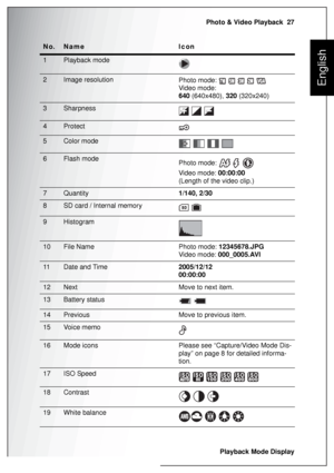 Page 41Photo & Video Playback  27
Playback Mode Display
English
No. Name Icon
1 Playback mode
2 Image resolution
Photo mode:         
Video mode: 
640 (640x480), 320 (320x240)
3 Sharpness
  
4Protect
5 Color mode
   
6 Flash mode
Photo mode:     
Video mode: 00:00:00
(Length of the video clip.)
7 Quantity1/140, 2/30
8 SD card / Internal memory
 
9 Histogram
10 File Name Photo mode: 12345678.JPG
Video mode: 000_0005.AVI
11 Date and Time2005/12/12
00:00:00
12 Next Move to next item.
13 Battery status
 
14...