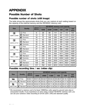 Page 39
EN-38
APPENDIX
Possible Number of Shots
Possible number of shots (still image)
The table shows the approximate shots that you can capture at each setting based on
the capacity of the internal memory and the SD/SDHC memory card.
Possible recording time / sec (video clip)
* We recommend a memory card of at least 10MB/Sec write speed to prevent auto stop or 
unexpected results. If you experience an error using a slower SD/SDHC memory card, you 
can set your camera’s video recording to QVGA (320 x 240) and...