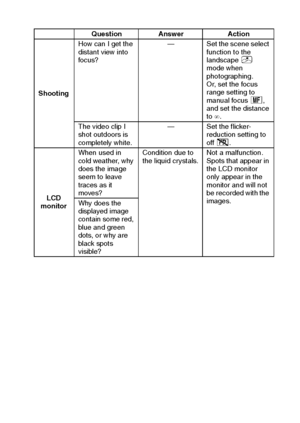 Page 162English156
ShootingHow can I get the 
distant view into 
focus?— Set the scene select 
function to the 
landscape 1 
mode when 
photographing.
Or, set the focus 
range setting to 
manual focus -, 
and set the distance 
to ∞.
The video clip I 
shot outdoors is 
completely white.— Set the flicker-
reduction setting to 
off *.
LCD 
monitorWhen used in 
cold weather, why 
does the image 
seem to leave 
traces as it 
moves?Condition due to 
the liquid crystals.Not a malfunction. 
Spots that appear in 
the LCD...