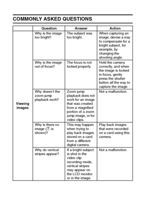 Page 163157English
COMMONLY ASKED QUESTIONS
Viewing 
imagesWhy is the image 
too bright?The subject was 
too bright.When capturing an 
image, devise a way 
to compensate for a 
bright subject, for 
example, by 
changing the 
shooting angle.
Why is the image 
out of focus?The focus is not 
locked properly.Hold the camera 
correctly, and when 
the image is locked 
in focus, gently 
press the shutter 
button all the way to 
capture the image.
Why doesn’t the 
zoom jump 
playback work?Zoom jump 
playback does not...