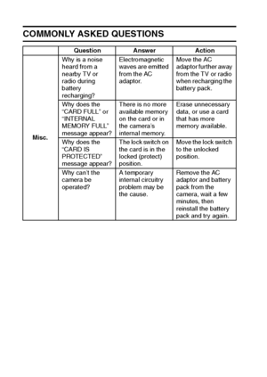 Page 165159English
COMMONLY ASKED QUESTIONS
Misc.Why is a noise 
heard from a 
nearby TV or 
radio during 
battery 
recharging?Electromagnetic 
waves are emitted 
from the AC 
adaptor.Move the AC 
adaptor further away 
from the TV or radio 
when recharging the 
battery pack.
Why does the 
“CARD FULL” or 
“INTERNAL 
MEMORY FULL” 
message appear?There is no more 
available memory 
on the card or in 
the camera’s 
internal memory.Erase unnecessary 
data, or use a card 
that has more 
memory available.
Why does the...