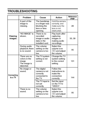 Page 171165English
TROUBLESHOOTING
Viewing 
imagesA part of the 
image is 
missing.The handstrap 
or a finger was 
blocking the 
lens or lens 
opening.
Hold the camera 
correctly, and 
make sure the 
lens is not 
obstructed.
28
“NO IMAGE” is 
shown.There is no 
recorded 
image or audio 
data in the 
installed card.Play back after 
capturing 
images or 
making audio 
recordings.33, 39
During audio 
playback, there 
is no sound.The volume 
setting on the 
camera is too 
low.Select the 
volume icon 
Z and adjust...