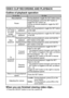 Page 4741English
VIDEO CLIP RECORDING AND PLAYBACK
Outline of playback operation
When you are finished viewing video clips...
iPress the ON/OFF button to turn the camera off.
To do this...Do this
Stop playback During playback, toggle the SET button down.
PauseDuring playback, press the SET button or 
toggle the SET button up.
During accelerate playback, toggle the SET 
button up.
To play back 
one image 
at a time 
(single-
frame step)During forward 
playbackAfter pausing playback, toggle the SET button 
to the...