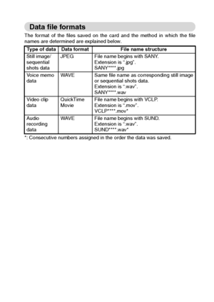 Page 145English142
Data file formats
The format of the files saved on the card and the method in which the file
names are determined are explained below. 
*: Consecutive numbers assigned in the order the data was saved. Type of data Data format  File name structure
Still image/
sequential 
shots dataJPEG File name begins with SANY.
Extension is “.jpg”.
SANY****.jpg
Voice memo 
dataWAVE Same file name as corresponding still image
or sequential shots data.
Extension is “.wav”. 
SANY****.wav
Video clip...