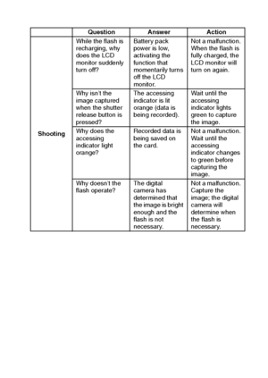 Page 159English156
Question Answer Action
ShootingWhile the flash is 
recharging, why 
does the LCD 
monitor suddenly 
turn off?Battery pack 
power is low, 
activating the 
function that 
momentarily turns 
off the LCD 
monitor.Not a malfunction. 
When the flash is 
fully charged, the 
LCD monitor will 
turn on again.
Why isn’t the 
image captured 
when the shutter 
release button is 
pressed?The accessing 
indicator is lit 
orange (data is 
being recorded).Wait until the 
accessing 
indicator lights 
green to...