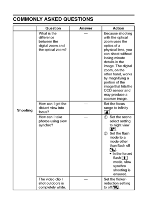 Page 162159English
COMMONLY ASKED QUESTIONS 
Question Answer Action
ShootingWhat is the 
difference 
between the 
digital zoom and 
the optical zoom?— Because shooting 
with the optical 
zoom uses the 
optics of a 
physical lens, you 
can shoot without 
losing minute 
details in the 
image. The digital 
zoom, on the 
other hand, works 
by magnifying a 
portion of the 
image that hits the 
CCD sensor and 
may produce a 
coarser image.
How can I get the 
distant view into 
focus?— Set the focus 
range to infinity...