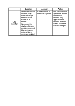Page 163English160
Question Answer Action
LCD 
monitorWhen used in cold 
weather, why 
does the image 
seem to leave 
traces as it 
moves?Condition due to 
the liquid crystals.Not a malfunction. 
Spots that appear 
in the LCD 
monitor only 
appear in the 
monitor and will 
not be recorded 
with the images. Why does the 
displayed image 
contain some red, 
blue and green 
dots, or black 
spots are visible?
Downloaded From camera-usermanual.com Sanyo Manuals 