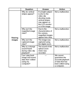 Page 165English162
Question Answer Action
Viewing 
imagesWhy do vertical 
stripes appear?If a bright subject 
is shot in the 
video clip 
shooting mode, 
vertical stripes 
may appear on 
the LCD monitor 
or in the image.Not a malfunction.
Why isn’t the 
magnified image 
clear?Due to the 
characteristics of 
the camera, 
magnified images 
appear less clear.Not a malfunction.
Why isn’t the 
captured image 
clear?The image was 
captured using 
the digital zoom.Not a malfunction.
Why is a strange 
sound heard...