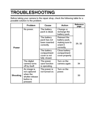 Page 169English166
TROUBLESHOOTING 
Before taking your camera to the repair shop, check the following table for a 
possible solution to the problem.
Problem Cause Action
Reference 
page
PowerNo power. The battery 
pack is dead.Change or 
recharge the 
battery pack.
29, 32 The battery 
pack has not 
been inserted 
correctly.Reinsert the 
battery pack, 
making sure to 
orient it 
correctly.
The battery 
compartment 
cover is not 
fully closed.Close battery 
compartment 
cover properly. 
The digital 
camera turns...