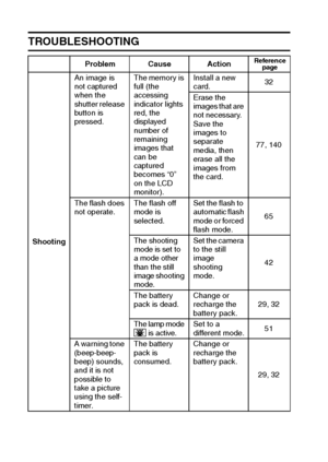 Page 170167English
TROUBLESHOOTING
Problem Cause ActionReference 
page
ShootingAn image is 
not captured 
when the 
shutter release 
button is 
pressed.The memory is 
full (the 
accessing 
indicator lights 
red, the 
displayed 
number of 
remaining 
images that 
can be 
captured 
becomes “0” 
on the LCD 
monitor).Install a new 
card.32
Erase the 
images that are 
not necessary. 
Save the 
images to 
separate 
media, then 
erase all the 
images from 
the card.77, 140
The flash does 
not operate.The flash off...