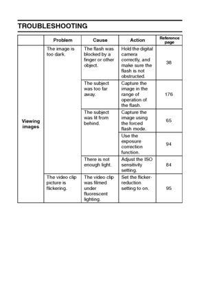 Page 172169English
TROUBLESHOOTING
Problem Cause ActionReference 
page
Viewing 
imagesThe image is 
too dark.The flash was 
blocked by a 
finger or other 
object.Hold the digital 
camera 
correctly, and 
make sure the 
flash is not 
obstructed.38
The subject 
was too far 
away.Capture the 
image in the 
range of 
operation of 
the flash.176
The subject 
was lit from 
behind.Capture the 
image using 
the forced 
flash mode.65
Use the 
exposure 
correction 
function.94
There is not 
enough light.Adjust the ISO...