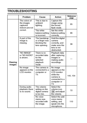 Page 174171English
TROUBLESHOOTING
Problem Cause ActionReference 
page
Viewing 
imagesThe colors of 
the images 
captured 
indoors are not 
correct.This is due to 
ambient 
lighting.Capture the 
image using 
the forced 
flash mode.65
The white 
balance setting 
is incorrect.Set the white 
balance setting 
correctly. 86
A part of the 
image is 
missing.The handstrap 
or a finger was 
blocking the 
lens opening.Hold the digital 
camera 
correctly, and 
make sure the 
lens is not 
obstructed.38
“NO IMAGE” 
or “NO...