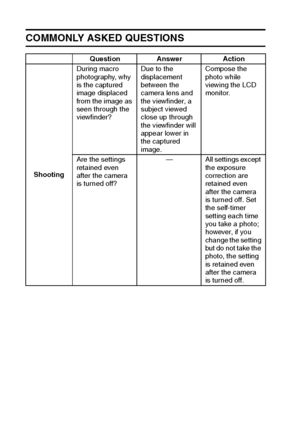 Page 118115English
COMMONLY ASKED QUESTIONS
Question Answer Action
ShootingDuring macro 
photography, why 
is the captured 
image displaced 
from the image as 
seen through the 
viewfinder?Due to the 
displacement 
between the 
camera lens and 
the viewfinder, a 
subject viewed 
close up through 
the viewfinder will 
appear lower in 
the captured 
image.Compose the 
photo while 
viewing the LCD 
monitor.
Are the settings 
retained even 
after the camera 
is turned off?— All settings except 
the exposure...