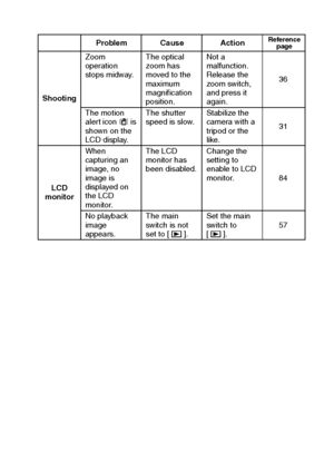 Page 127English124
Problem Cause ActionReference 
page
ShootingZoom 
operation 
stops midway.The optical 
zoom has 
moved to the 
maximum 
magnification 
position.Not a 
malfunction. 
Release the 
zoom switch, 
and press it 
again.36
The motion 
aler t icon   is 
shown on the 
LCD display.The shutter 
speed is slow.Stabilize the 
camera with a 
tripod or the 
like.31
LCD 
monitorWhen 
capturing an 
image, no 
image is 
displayed on 
the LCD 
monitor.The LCD 
monitor has 
been disabled.Change the 
setting to...