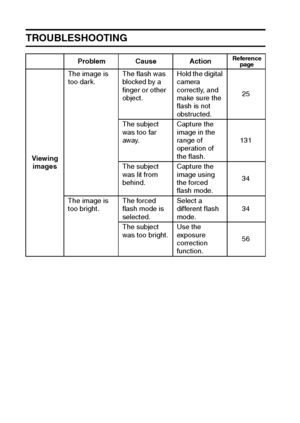 Page 128125English
TROUBLESHOOTING
Problem Cause ActionReference 
page
Viewing 
imagesThe image is 
too dark.The flash was 
blocked by a 
finger or other 
object.Hold the digital 
camera 
correctly, and 
make sure the 
flash is not 
obstructed.25
The subject 
was too far 
away.Capture the 
image in the 
range of 
operation of 
the flash.131
The subject 
was lit from 
behind.Capture the 
image using 
the forced 
flash mode.34
The image is 
too bright.The forced 
flash mode is 
selected.Select a 
different flash...