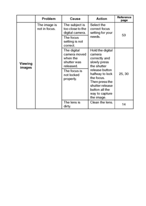 Page 129English126
Problem Cause ActionReference 
page
Viewing 
imagesThe image is 
not in focus.The subject is 
too close to the 
digital camera.Select the 
correct focus 
setting for your 
needs.53
The focus 
setting is not 
correct.
The digital 
camera moved 
when the 
shutter was 
released.Hold the digital 
camera 
correctly and 
slowly press 
the shutter 
release button 
halfway to lock 
the focus. 
Then press the 
shutter release 
button all the 
way to capture 
the image.25, 30 The focus is 
not locked...