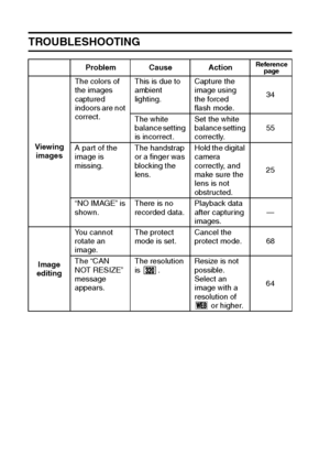 Page 130127English
TROUBLESHOOTING
Problem Cause ActionReference 
page
Viewing 
imagesThe colors of 
the images 
captured 
indoors are not 
correct.This is due to 
ambient 
lighting.Capture the 
image using 
the forced 
flash mode.34
The white 
balance setting 
is incorrect.Set the white 
balance setting 
correctly. 55
A part of the 
image is 
missing.The handstrap 
or a finger was 
blocking the 
lens.Hold the digital 
camera 
correctly, and 
make sure the 
lens is not 
obstructed.25
“NO IMAGE” is 
shown.There...