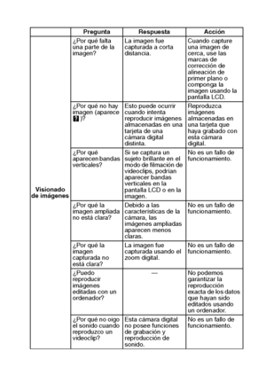 Page 121Español118
Pregunta Respuesta Acción
Visionado
de imágenes¿Por qué falta 
una parte de la 
imagen?La imagen fue 
capturada a corta 
distancia.Cuando capture 
una imagen de 
cerca, use las 
marcas de 
corrección de 
alineación de 
primer plano o 
componga la 
imagen usando la 
pantalla LCD.
¿Por qué no hay 
imagen (aparece 
)?Esto puede ocurrir 
cuando intenta 
reproducir imágenes 
almacenadas en una 
tarjeta de una 
cámara digital 
distinta.Reproduzca 
imágenes 
almacenadas en 
una tarjeta que 
haya...