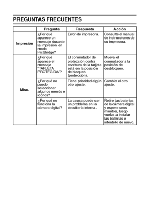 Page 122119Español
PREGUNTAS FRECUENTES
Impresión¿Por qué 
aparece un 
mensaje durante 
la impresión en 
modo 
PictBridge?Error de impresora. Consulte el manual 
de instrucciones de 
su impresora.
Misc.¿Por qué 
aparece el 
mensaje 
“TARJETA 
PROTEGIDA”? El conmutador de 
protección contra 
escritura de la tarjeta 
está en la posición 
de bloqueo 
(protección).Mueva el
conmutador a la 
posición de 
desbloqueo.
¿Por qué no 
puedo 
seleccionar 
algunos menús e 
iconos?Tiene prioridad algún 
otro ajuste.Cambie el...