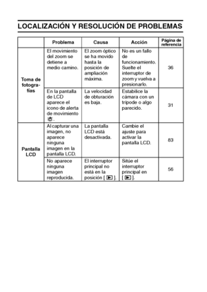 Page 126123Español
LOCALIZACIÓN Y RESOLUCIÓN DE PROBLEMAS
Problema Causa AcciónPágina de
referencia
To m a  d e  
fotogra-
fíasEl movimiento 
del zoom se 
detiene a 
medio camino.El zoom óptico 
se ha movido 
hasta la 
posición de 
ampliación 
máxima.No es un fallo 
de
funcionamiento. 
Suelte el 
interruptor de 
zoom y vuelva a 
presionarlo.36
En la pantalla 
de LCD 
aparece el 
icono de alerta 
de movimiento 
.La velocidad 
de obturación 
es baja.Estabilice la 
cámara con un 
trípode o algo 
parecido.31...