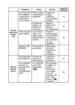 Page 129Español126
Problema Causa AcciónPágina de
referencia
Visuali-
zación de 
imáge-
nesLos colores de 
las imágenes 
capturadas en 
interiores no 
son correctos.Esto se debe a 
la iluminación 
ambiental.Capture la 
imagen 
usando el 
modo de flash 
forzado.34
El ajuste de 
balance de 
blancos es 
incorrecto.Ajuste el 
balance de 
blancos 
correctamente. 54
Falta una parte 
de la imagen.La correa de 
mano o un 
dedo estaba 
bloqueando el 
objetivo.Sujete la 
cámara digital 
correctamente, 
y asegúrese 
que el...