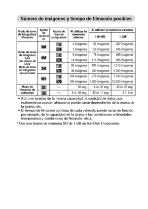 Page 135Español132
Número de imágenes y tiempo de filmación posibles
iAún con tarjetas de la misma capacidad, la cantidad de datos que 
realmente se pueden almacenar puede variar dependiendo de la marca de 
la tarjeta, etc.
iEl tiempo de filmación continua de cada videoclip puede variar en función, 
por ejemplo, de la capacidad de la tarjeta y las condiciones ambientales 
(temperatura y condiciones de filmación, etc.).
* Use una tarjeta de memoria SD de 1 GB de SanDisk Corporation.
Modo de toma 
de fotografías/...