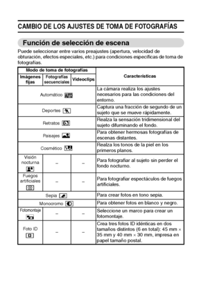 Page 4845Español
CAMBIO DE LOS AJUSTES DE TOMA DE FOTOGRAFÍAS
Función de selección de escena 
Puede seleccionar entre varios preajustes (apertura, velocidad de 
obturación, efectos especiales, etc.) para condiciones específicas de toma de 
fotografías. 
Modo de toma de fotografías
Características
Imágenes 
fijasFotografías 
secuencialesVideoclips
Automático 
La cámara realiza los ajustes 
necesarios para las condiciones del 
entorno.
Deportes Captura una fracción de segundo de un 
sujeto que se mueve...