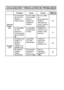 Page 126123Español
LOCALIZACIÓN Y RESOLUCIÓN DE PROBLEMAS
Problema Causa AcciónPágina de
referencia
To m a  d e  
fotogra-
fíasEl movimiento 
del zoom se 
detiene a 
medio camino.El zoom óptico 
se ha movido 
hasta la 
posición de 
ampliación 
máxima.No es un fallo 
de
funcionamiento. 
Suelte el 
interruptor de 
zoom y vuelva a 
presionarlo.36
En la pantalla 
de LCD 
aparece el 
icono de alerta 
de movimiento 
.La velocidad 
de obturación 
es baja.Estabilice la 
cámara con un 
trípode o algo 
parecido.31...