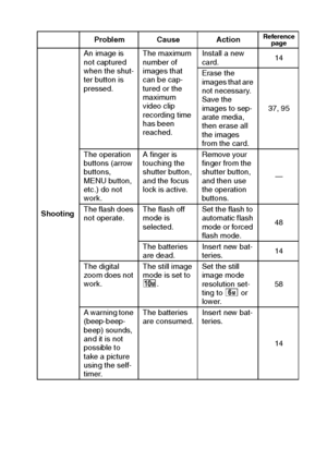 Page 124English118
ShootingAn image is 
not captured 
when the shut-
ter button is 
pressed.The maximum 
number of 
images that 
can be cap-
tured or the 
maximum 
video clip 
recording time 
has been 
reached.Install a new 
card.14
Erase the 
images that are 
not necessary.
Save the 
images to sep-
arate media, 
then erase all 
the images 
from the card.37, 95
The operation 
buttons (arrow 
buttons, 
MENU button, 
etc.) do not 
work.A finger is 
touching the 
shutter button, 
and the focus 
lock is...