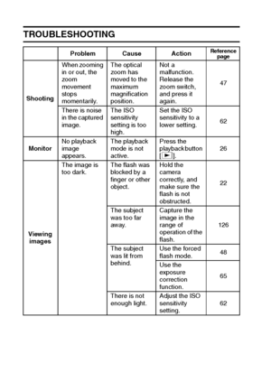 Page 125119English
TROUBLESHOOTING
ShootingWhen zooming 
in or out, the 
zoom 
movement 
stops 
momentarily.The optical 
zoom has 
moved to the 
maximum 
magnification 
position.Not a 
malfunction. 
Release the 
zoom switch, 
and press it 
again.47
There is noise 
in the captured 
image.The ISO 
sensitivity 
setting is too 
high.Set the ISO 
sensitivity to a 
lower setting.62
MonitorNo playback 
image 
appears.The playback 
mode is not 
active.Press the 
playback button 
[=].26
Viewing 
imagesThe image is 
too...