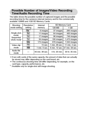 Page 134English128
Possible Number of Images/Video Recording 
Time/Audio Recording Time
The table shows the possible number of captured images and the possible 
recording time for the camera’s internal memory and for the commercially 
available 128MB and 1GB SD Memory Cards.
iEven with cards of the same capacity, the amount of data that can actually 
be stored may differ depending on the card brand, etc.
iThe continuous shooting time will differ depending, for example, on the 
card type, capacity, performance,...