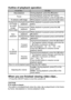 Page 48English42
Outline of playback operation
When you are finished viewing video clips...
iPress the ON/OFF button to turn the camera off.
CAUTION
If no audio is heard...
The audio is not played back when the video clip is played back in the frame-
by-frame, fast playback or reverse playback mode.
To do this...Do this
Stop playback During playback, press the [o] button
PauseDuring playback, press the SET button.
During accelerated playback, press the [n] button.
To extract a still imageWhile playback is...