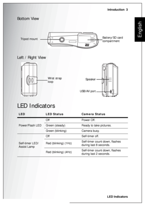 Page 17Introduction  3
LED Indicators
English
Bottom View
Left / Right View
LED Indicators
LED LED Status Camera Status
Power/Flash LEDOff Power Off.
Green (steady) Ready to take pictures.
Green (blinking) Camera busy.
Self-timer LED/
Assist LampOff Self-timer off.
Red (blinking) (1Hz)Self-timer count down, flashes 
during last 8 seconds.
Red (blinking) (4Hz)Self-timer count down, flashes 
during last 2 seconds.
Tripod mountBattery/SD card 
compartment
USB/AV port
Wrist strap 
loopSpeaker
Downloaded From...