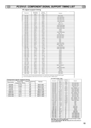 Page 1515
PC/DVI-D / COMPONENT SIGNAL SUPPORT TIMING LISTGBGB
Component signal support timing
Resolution
Horizontal
frequency (KHz)Vertical frequency
(Hz)Remark
61.2065.20
1152_900
61.8566.00
1152_900
71.4075.60
MAC_Normal 21” 31.4359.88
66.67
37.88
46.875
60.02 56.47 48.3649.72
75.03 70.0774.55
47.73
28.125
33.7560.03
50.00
60.00 60.01Mac ll SXGA +SXGA +SXGA SXGA SXGA SXGASXGASXGA SXGA SXGASXGA SXGA VESA 75HzSXGA VESA 60Hz720p-50Hz MAC_Normal 19”XGA
XGA
XGA
XGA VESA 85Hz XGA VESA 75HzXGA VESA 70HzXGA VESA...