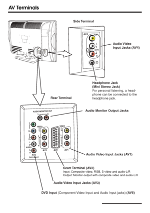 Page 2222 22
AV Terminals
VIDEOAV4
AUDIO
L
R
AV1AV2
AV3
AUDIO MONITOR OUTL
R
AV5
Y
CB
CR
AUDIO
L
R
L
R
VIDEO
L
R
VIDEO
DVD INPUT
Audio Video 
Input Jacks (AV4)
DVD Input(Component Video Input and Audio Input jacks) (AV5) Headphone Jack 
(Mini Stereo Jack)
For personal listening, a head-
phone can be connected to the
headphone jack.
Audio Monitor Output Jacks
Audio Video Input Jacks (AV1)
Scart Terminal  (AV2)
Input: Composite video, RGB, S-video and audio-L/R
Output: Monitor-output with composite video and...