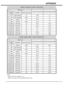 Page 4242
APPENDIX
(Table) Component Video Timing Chart
NoSignal mode
Horizontal Frequency(KHz)Dot clock Frequency (MHz)
Signal
nameResolutionVertical Frequency(Hz)
1 576i 720(1440)x576 50 15.63 27
2 480i 720(1440)x480 59.94 15.73 27
3 576P 720x576 50 31.25 27
4 480P 720x480 59.94 31.47 27
5 1080i/50 1920x1080 50 28.13 74.25
6 1080i/60 1920x1080 60 33.75 74.25
7 720P/50 1280x720 50 37.5 74.25
8 720P/60 1280x720 60 45 74.25
9 1080P/50 1920x1080 50 56.25 148.5
10 1080P/60 1920x1080 60 67.5 148.5
(Table) Digital...