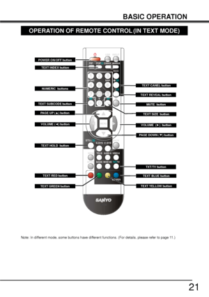 Page 2121
BASIC OPERATION
TEXT REVEAL button
TEXT YELLOW button
TXT/TV button
TEXT RED button
OPERATION OF REMOTE CONTROL (IN TEXT MODE)
POWER ON/OFF button
MUTE  button 
NUMERIC  buttonsTEXT CANEL button
TEXT BLUE button
TEXT SUBCODE button
TEXT HOLD  button
TEXT INDEX button
TEXT GREEN button
VOLUME ({buttonVOLUME  (y)button
PAGE DOWN (z) button
Note: In different mode, some buttons have different functions. (For details, please refer to page 11.)
TEXT SIZE  button PAGE UP (x) button
21211
 
