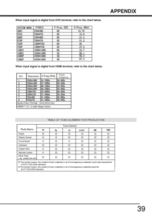 Page 3939
APPENDIX
When input signal is digital from DVD terminal, refer to the chart below\
.
When input signal is digital from HDMI terminal, refer to the chart belo\
w.
Parts NameToxic Element
Plastic
Display Screen
Circuit Board
Hardware
Remote Control
Other Parts
( eg. :paster,line etc)
O:The symbol means  the content of toxic materials in all of homogeneous m\
aterials must meet requirement
     of SJ/T11363-2006 standard.
X:The symbol means  the content of toxic materials in all of homogeneous m\...