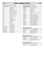 Page 20
20

RS232C COMMAND TABLES
■ Functional Execution Command Table
CommandItem
C00POWER ON
C01POWER OFF
C24Wide “Natural” direct
C25Wide “Zoom 16:9” direct
C26Wide “Title in 16:9” direct
C27Wide “Zoom 14:9” direct
C28Wide “Title in 14:9” direct
C29Wide “Full” direct
C0FWide “Normal” direct
C70AV1 direct
C71RGB direct
C72AV2 RGBHV direct
C73AV2 YPbPr direct
C74AV3 direct
C75DVI direct
C76PC direct
C64PC Auto adjust
C92Factory settings
CF PSAVE ONPower save ON
CF PSAVE OFFPower save OFF
CF CLOK ONChild lock...