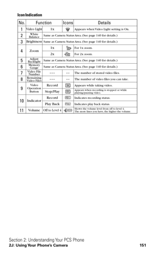 Page 163Icon Indication
No. Function
1x
1x
2x
–––
–––––
––
Record
Stop/Play
Record
Play Back
Off to Level 4
1
5
7
8 6 2
3
114
9
10Video Light
White
Balance
Brightness
VolumeZoom
Indicator
Adjust
BacklightAppears when Video Light setting is On.
Same as Camera Status Area. (See page 140 for details.)
Same as Camera Status Area. (See page 140 for details.)
For 1x zoom.
Indicates recording status.
Indicates play back status. For 2x zoom.
The number of stored video files.
The number of video files you can take. Same...