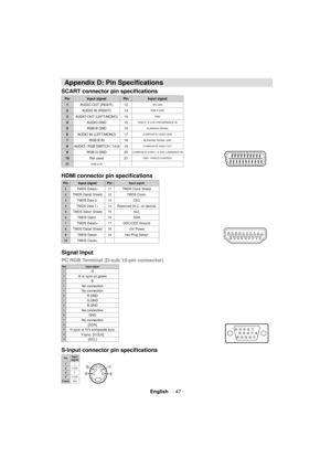Page 48English   - 47 -
 
Appendix  D : Pin Speciﬁ cations 
 
SCART connector pin speciﬁ cations 
Pin Input signal Pin Input signal
1AUDIO OUT (RIGHT) 12
Not used
2AUDIO IN (RIGHT) 13RGB-R GND
3AUDIO OUT (LEFT/MONO) 14GND
4AUDIO GND 15RGB-R / S.VHS CHROMINANCE IN
5RGB-B GND 16BLANKING SIGNAL
6AUDIO IN (LEFT/MONO) 17COMPOSITE VIDEO GND
7RGB-B IN 18BLANKING SIGNAL GND
8AUDIO / RGB SWITCH / 16:9 19COMPOSITE VIDEO OUT
9RGB-G GND 20COMPOSITE VIDEO / S.VHS LUMINANCE IN
10Not used 21GND / SHIELD (CHASSIS)
11RGB-G IN...