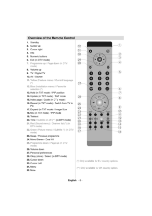 Page 7English   - 6 -
 
Overview of the Remote Control  
 
TV DTV
M
INFO
12
3
45
6
78
9
0
-/--
EXIT
SWAP
P
